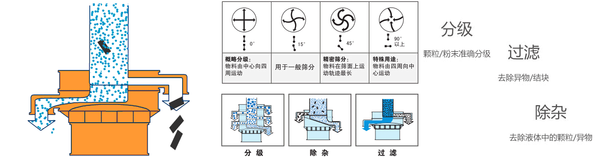 二氧化硅料漿振動(dòng)篩原理